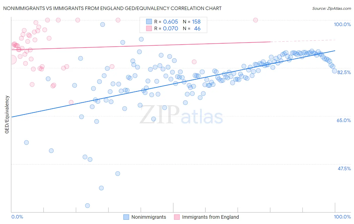 Nonimmigrants vs Immigrants from England GED/Equivalency