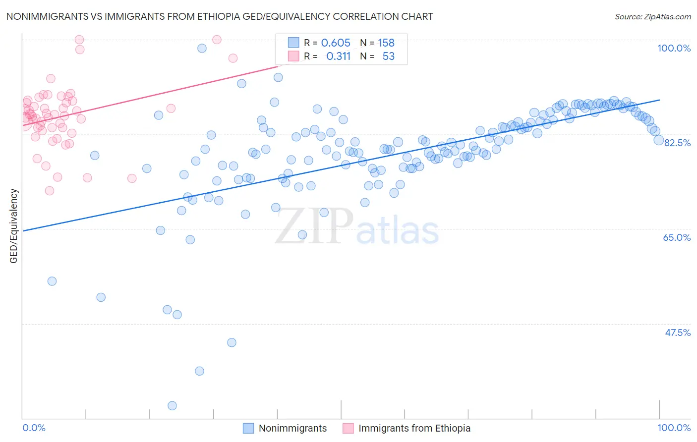 Nonimmigrants vs Immigrants from Ethiopia GED/Equivalency