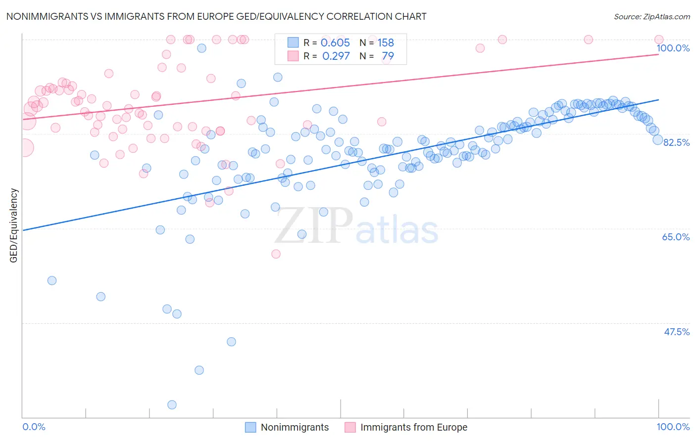 Nonimmigrants vs Immigrants from Europe GED/Equivalency