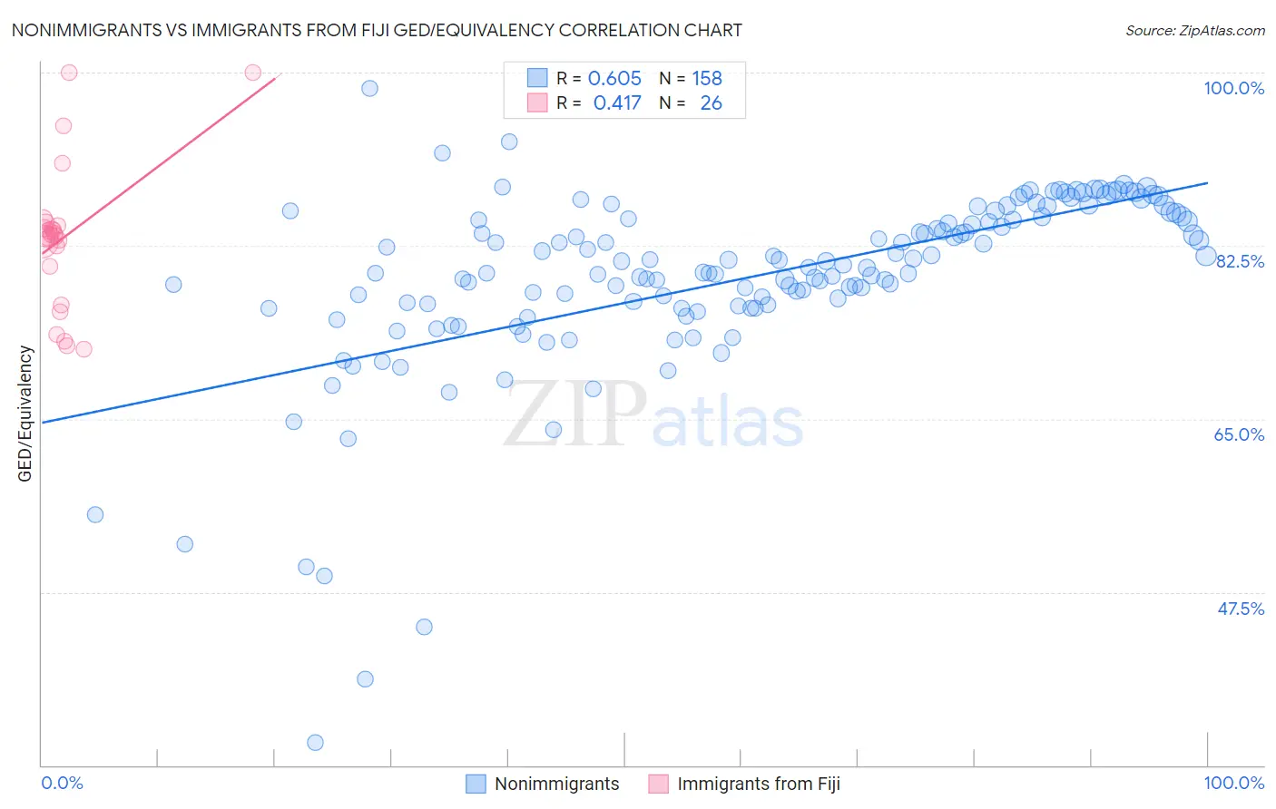 Nonimmigrants vs Immigrants from Fiji GED/Equivalency