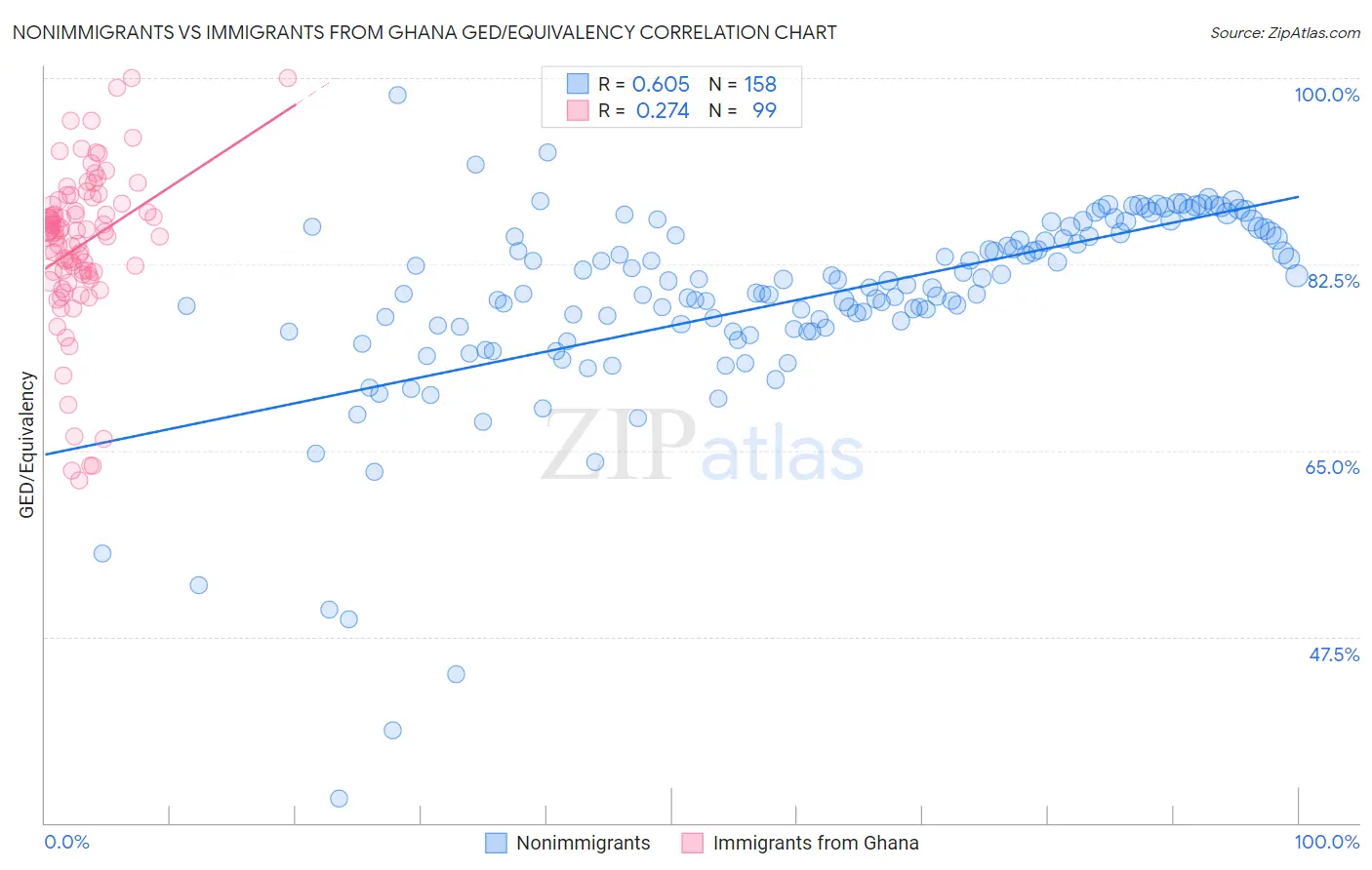 Nonimmigrants vs Immigrants from Ghana GED/Equivalency