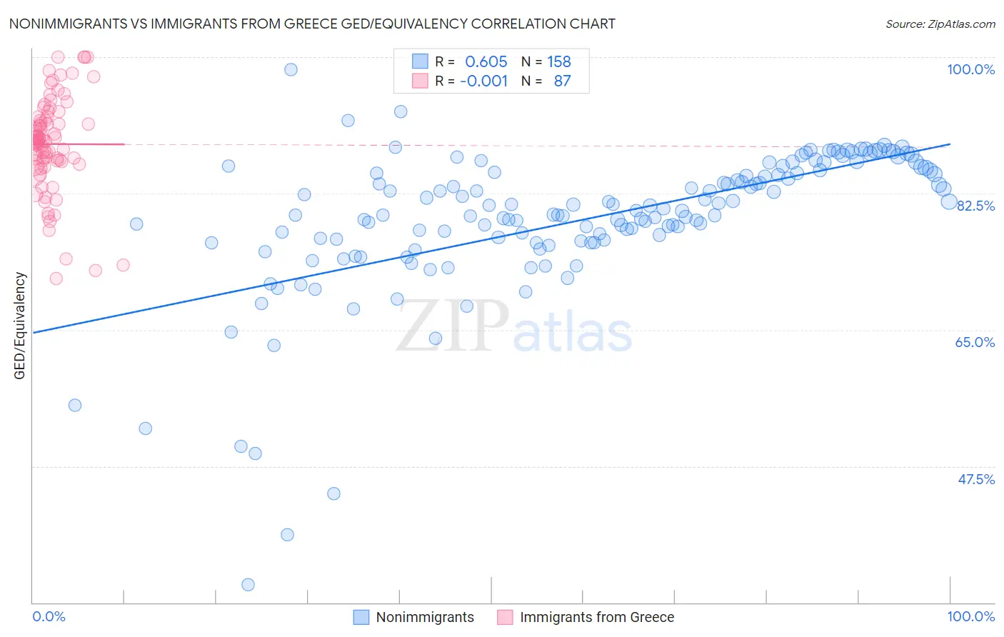 Nonimmigrants vs Immigrants from Greece GED/Equivalency