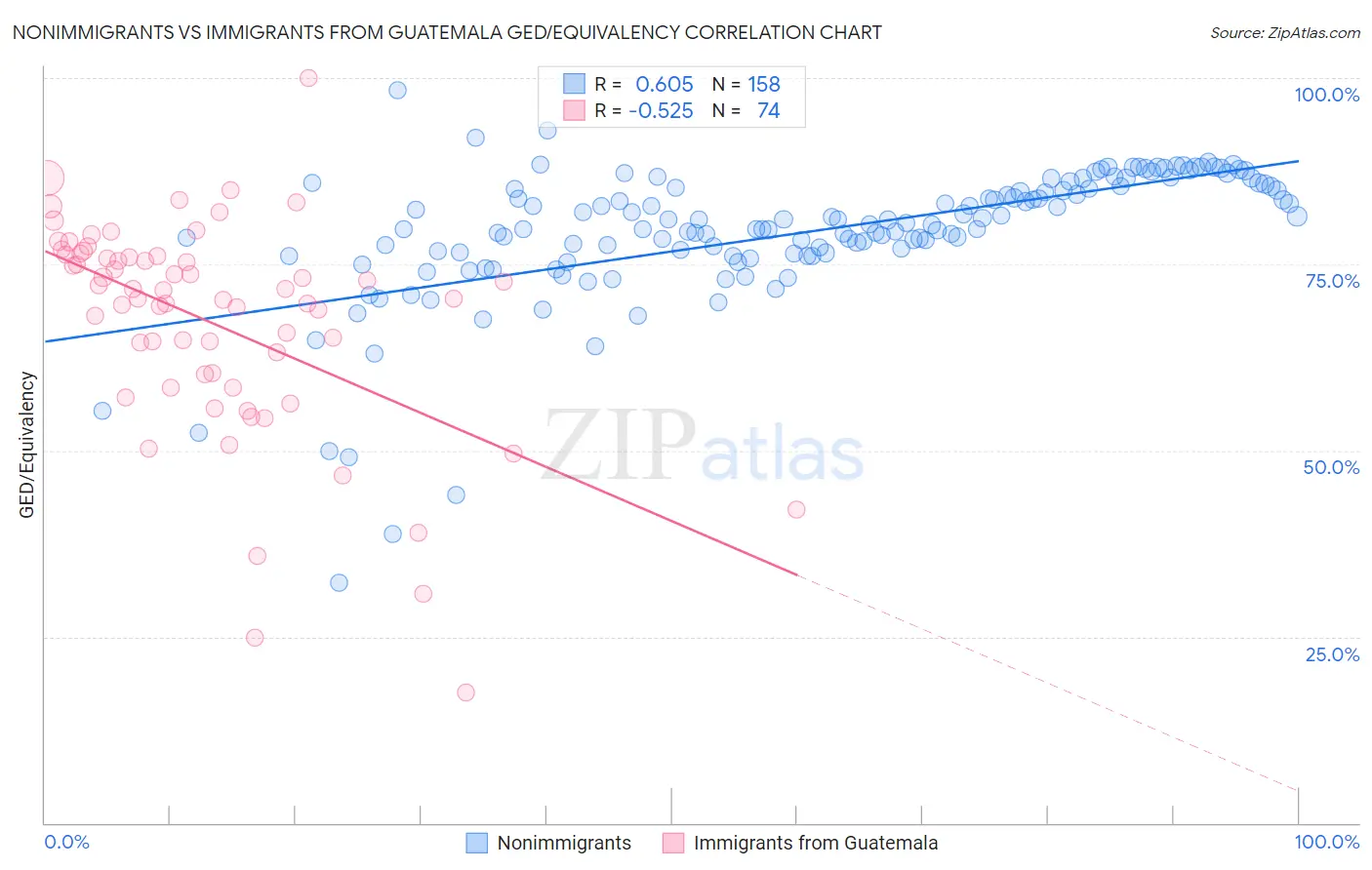 Nonimmigrants vs Immigrants from Guatemala GED/Equivalency