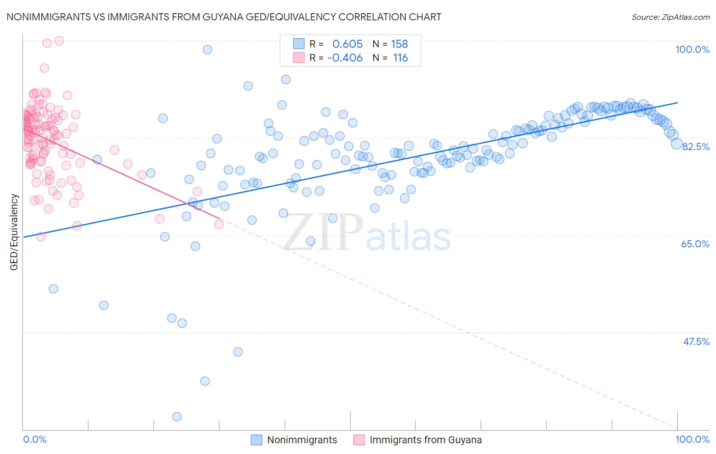 Nonimmigrants vs Immigrants from Guyana GED/Equivalency