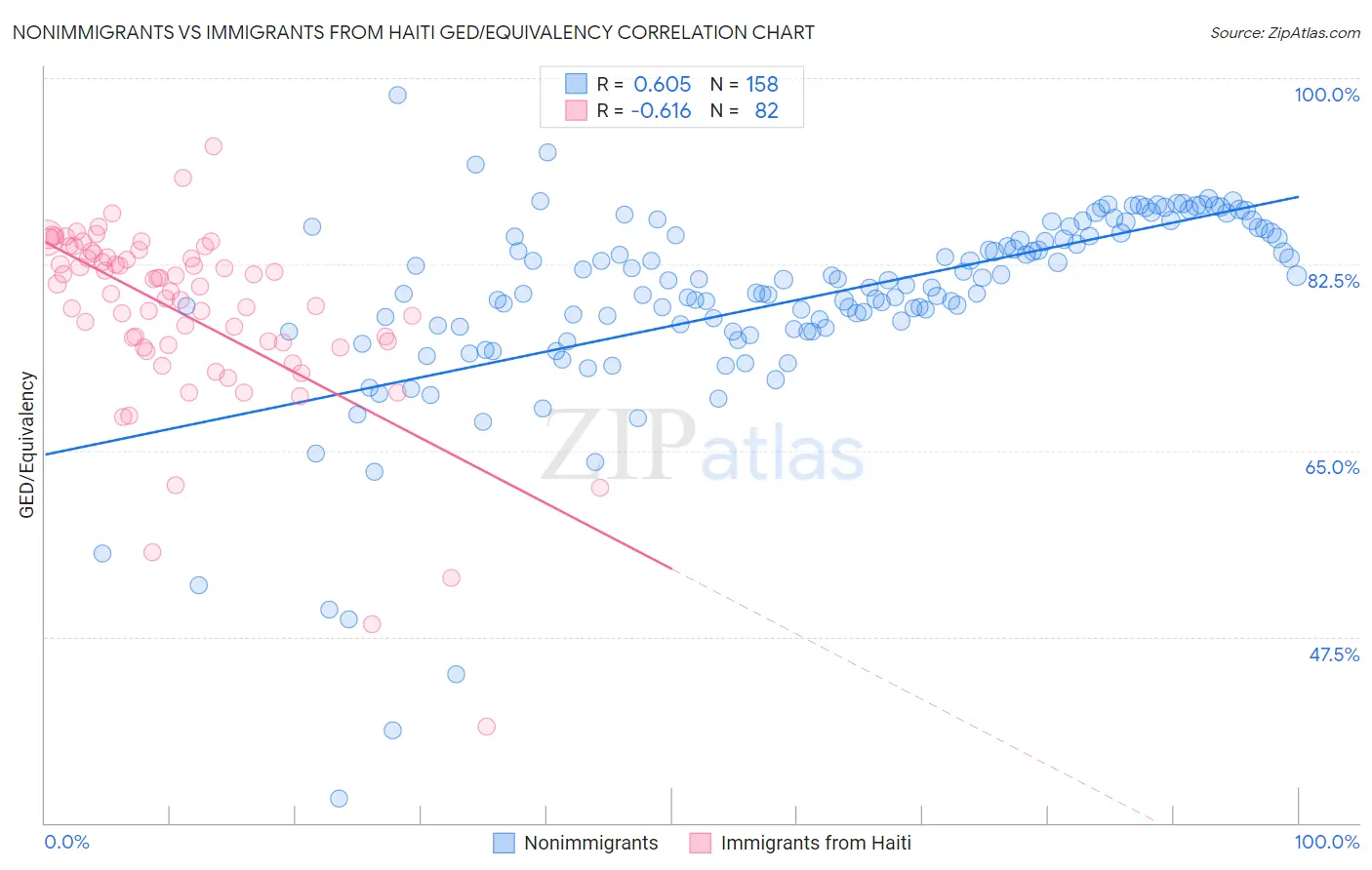 Nonimmigrants vs Immigrants from Haiti GED/Equivalency