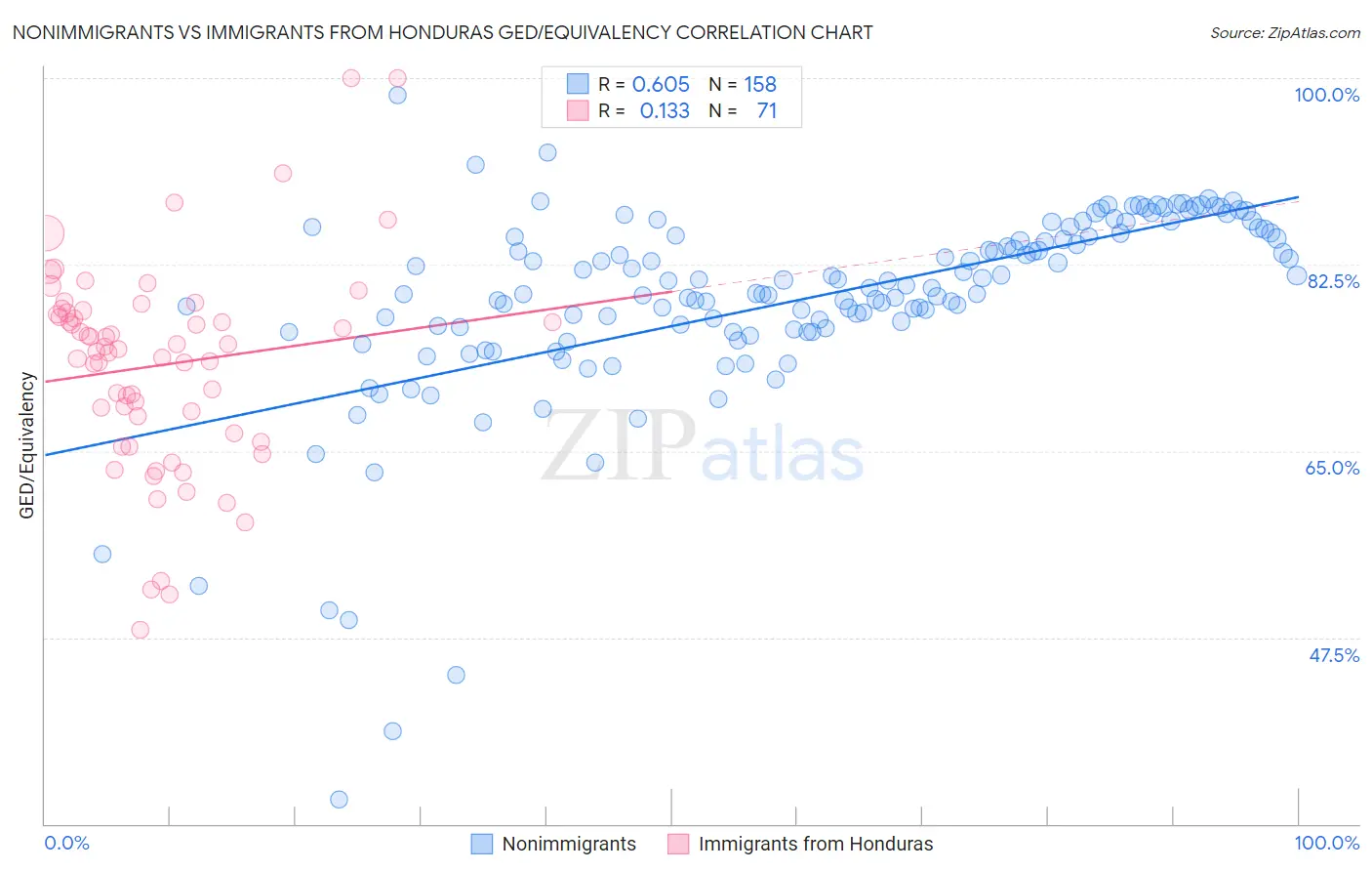 Nonimmigrants vs Immigrants from Honduras GED/Equivalency