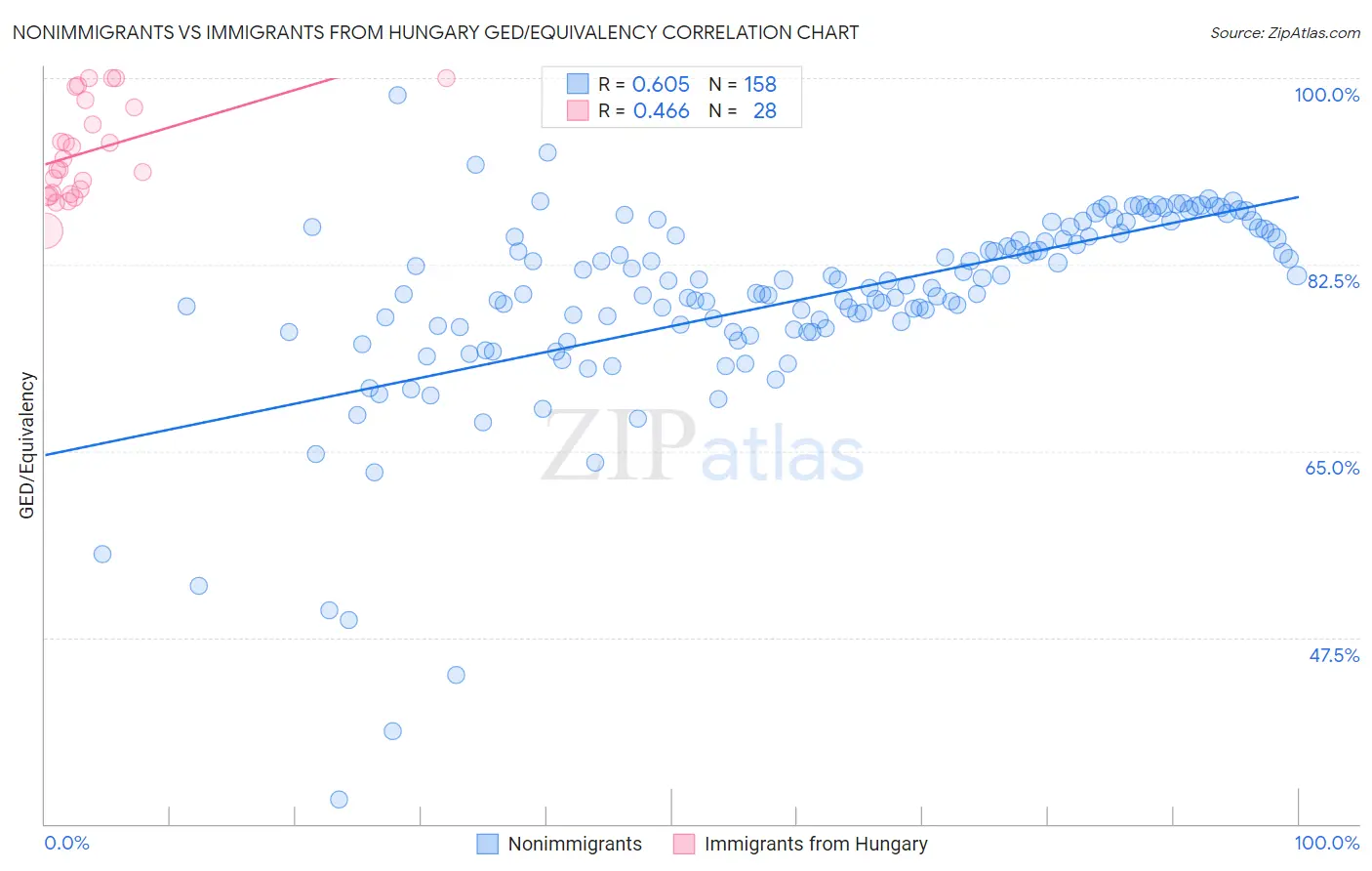 Nonimmigrants vs Immigrants from Hungary GED/Equivalency