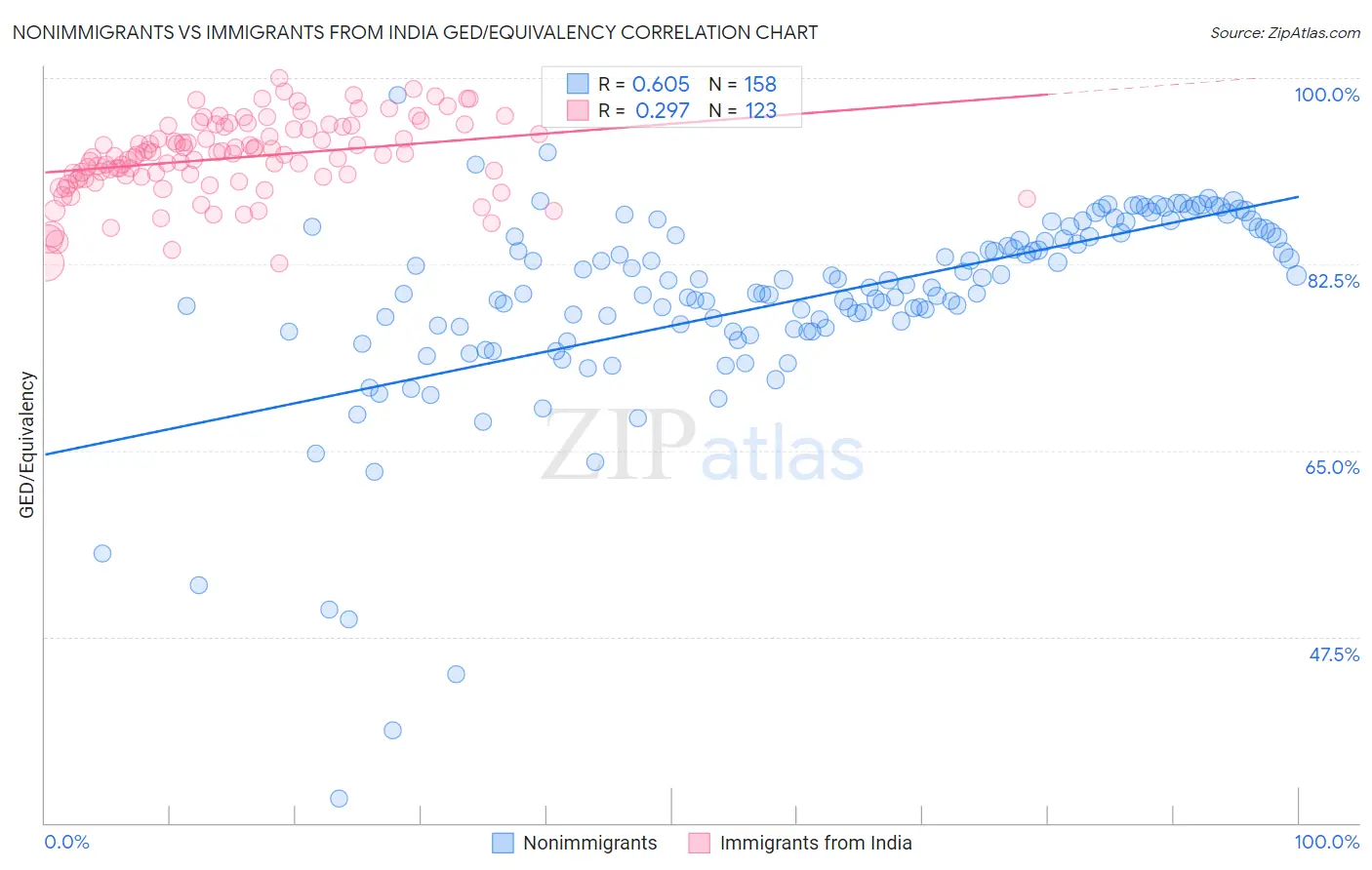 Nonimmigrants vs Immigrants from India GED/Equivalency