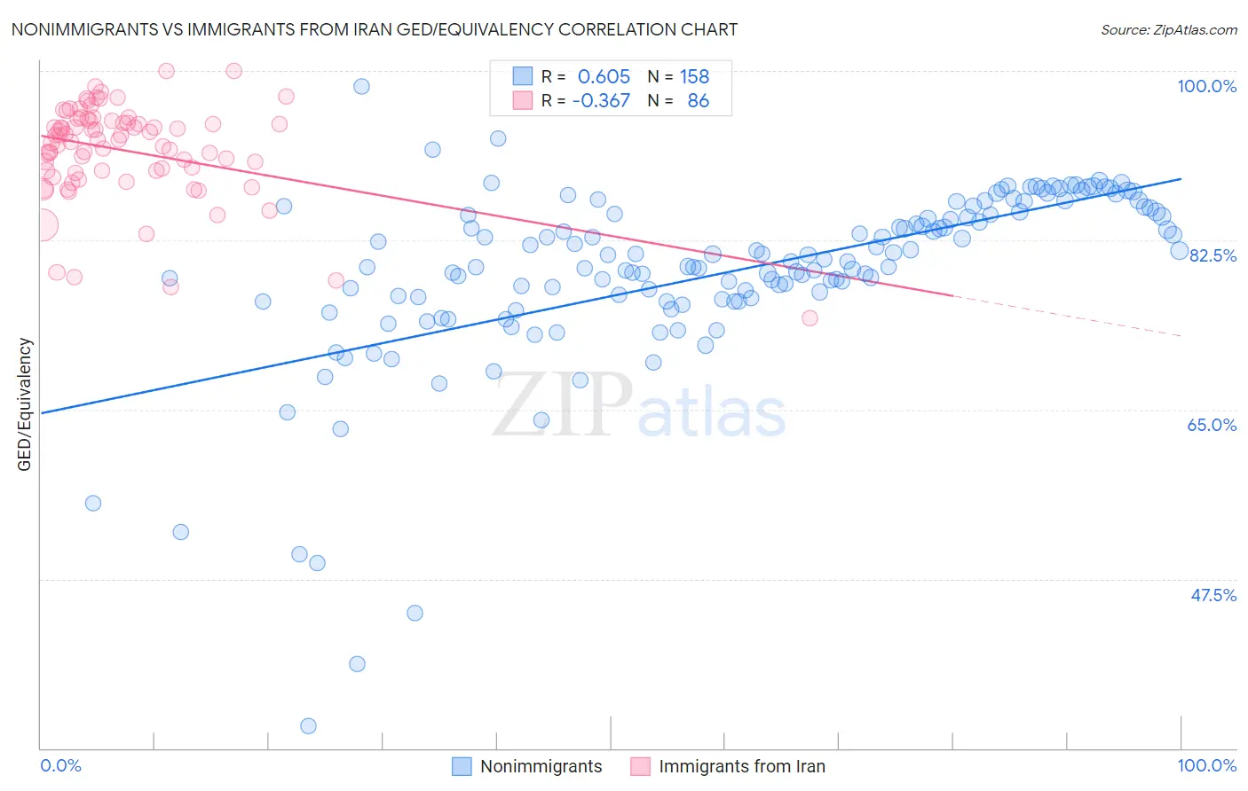 Nonimmigrants vs Immigrants from Iran GED/Equivalency