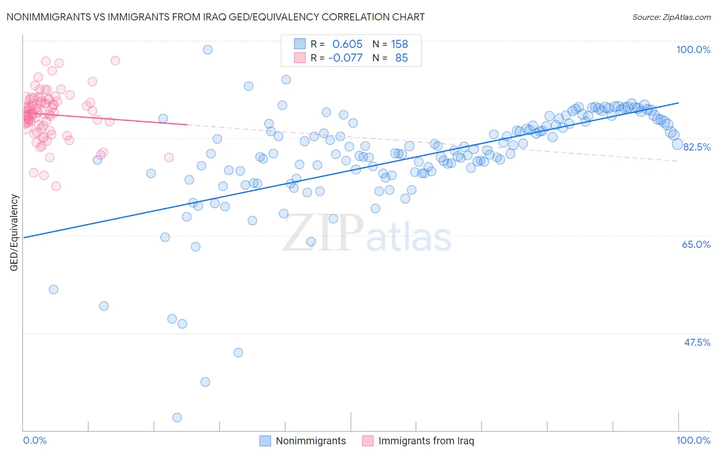 Nonimmigrants vs Immigrants from Iraq GED/Equivalency