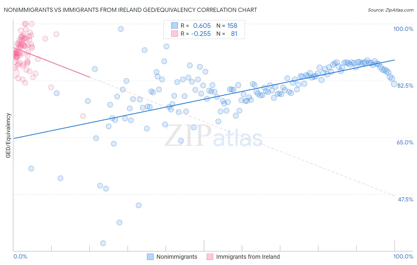 Nonimmigrants vs Immigrants from Ireland GED/Equivalency