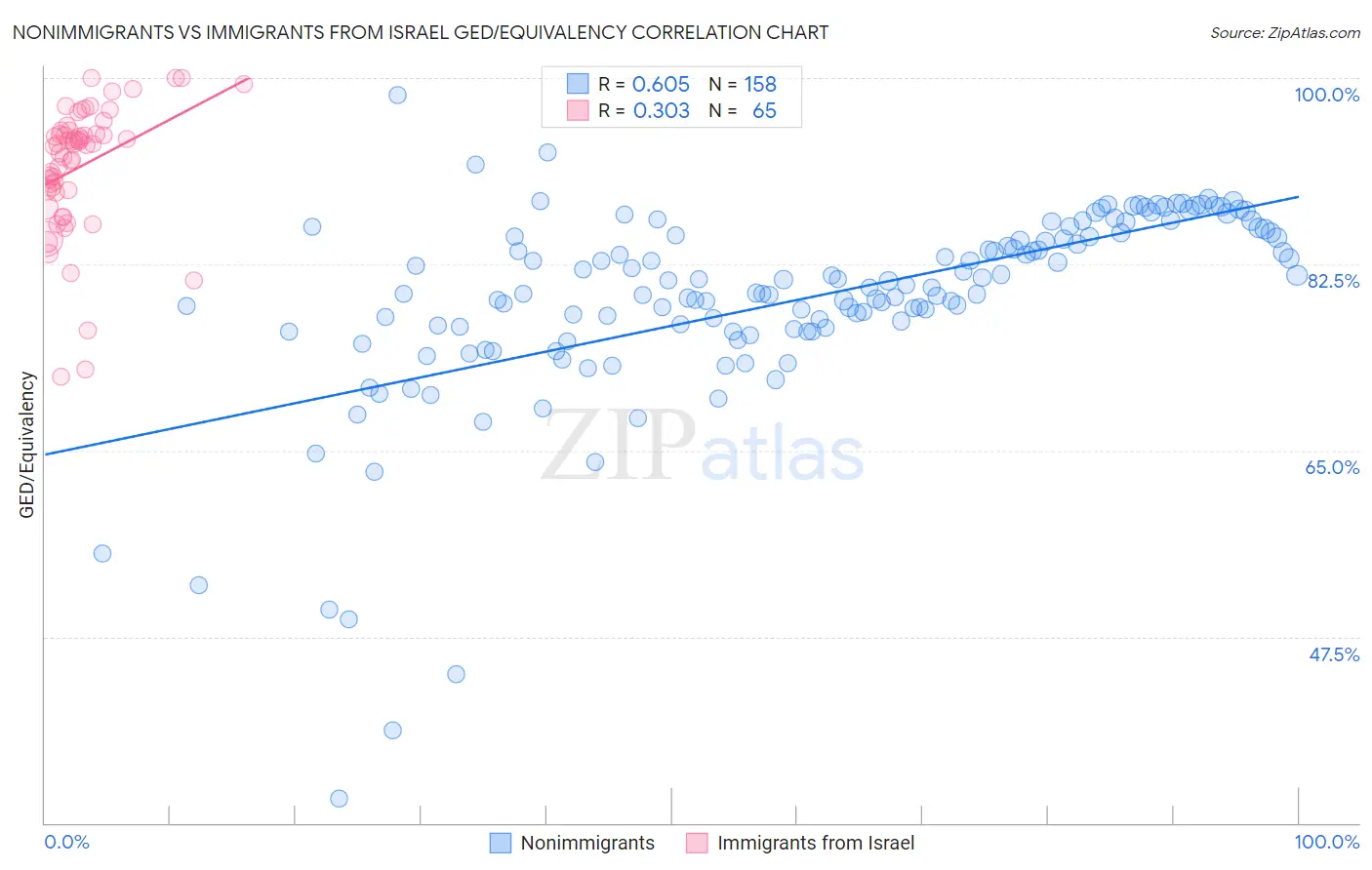 Nonimmigrants vs Immigrants from Israel GED/Equivalency