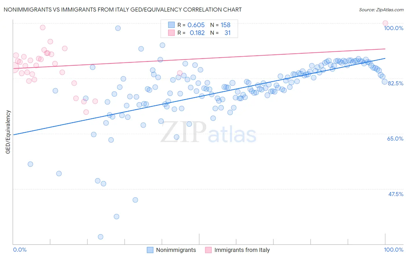 Nonimmigrants vs Immigrants from Italy GED/Equivalency