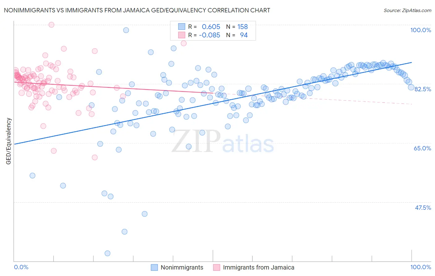 Nonimmigrants vs Immigrants from Jamaica GED/Equivalency