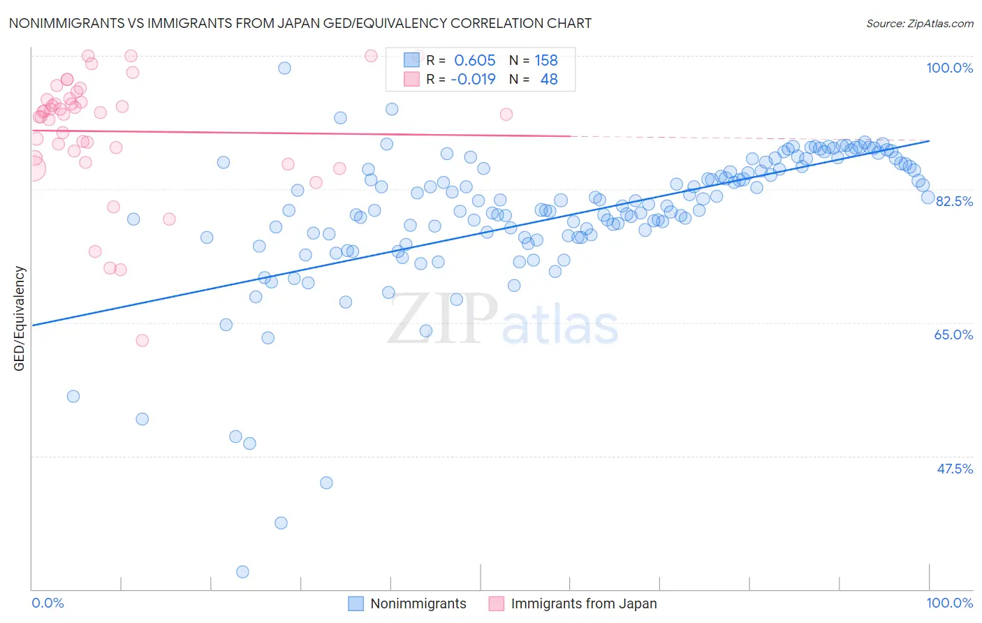 Nonimmigrants vs Immigrants from Japan GED/Equivalency
