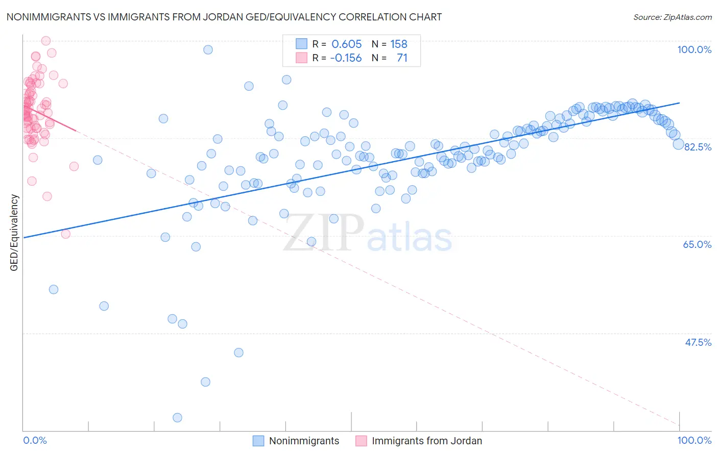Nonimmigrants vs Immigrants from Jordan GED/Equivalency