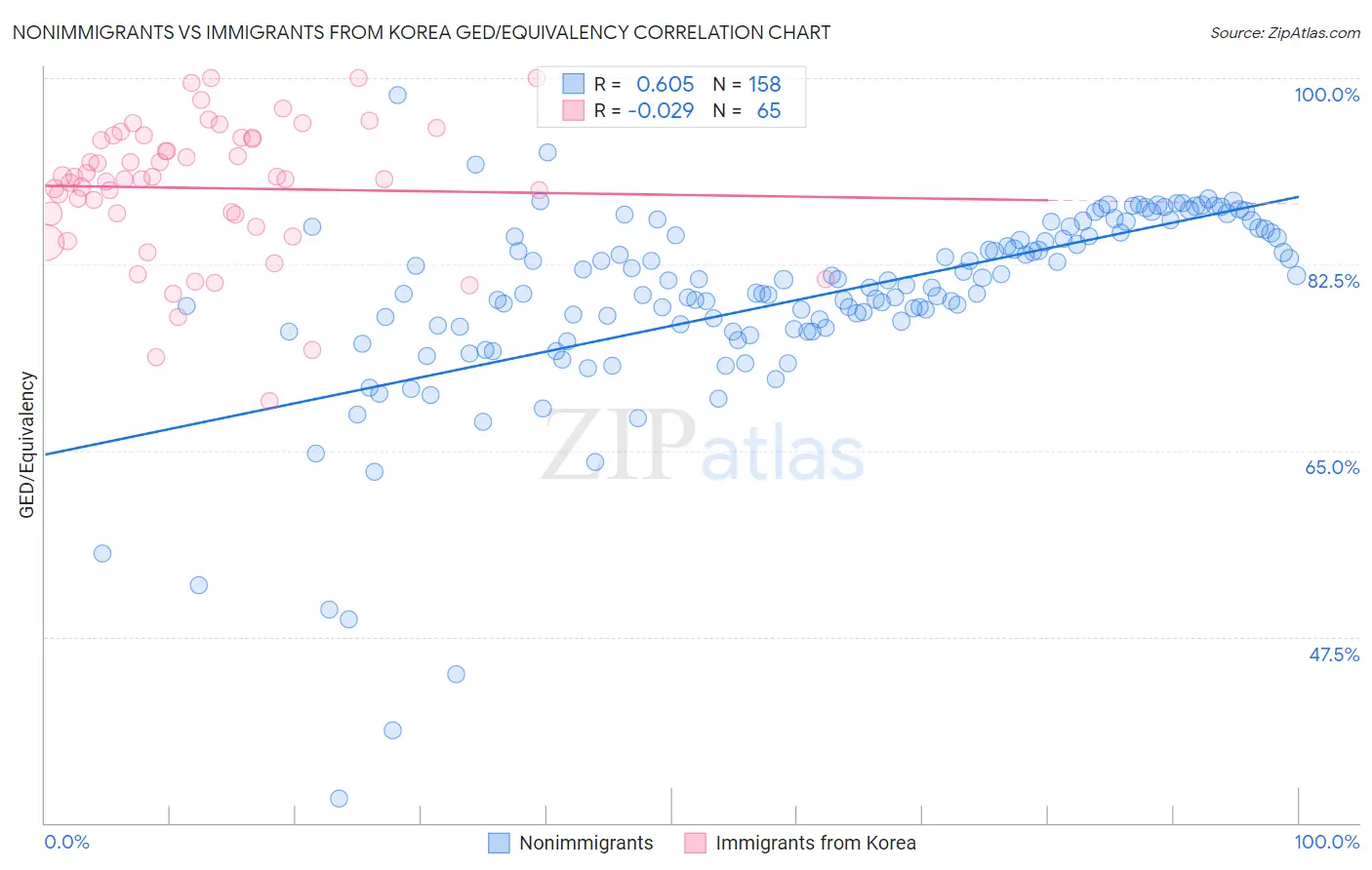 Nonimmigrants vs Immigrants from Korea GED/Equivalency