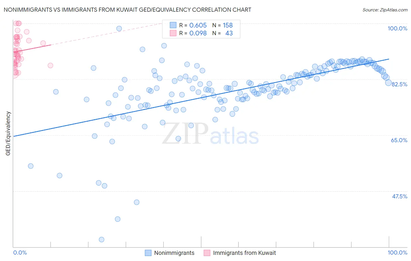 Nonimmigrants vs Immigrants from Kuwait GED/Equivalency