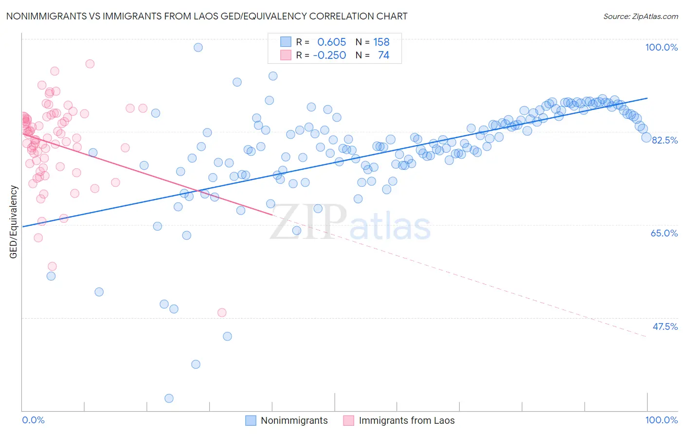 Nonimmigrants vs Immigrants from Laos GED/Equivalency