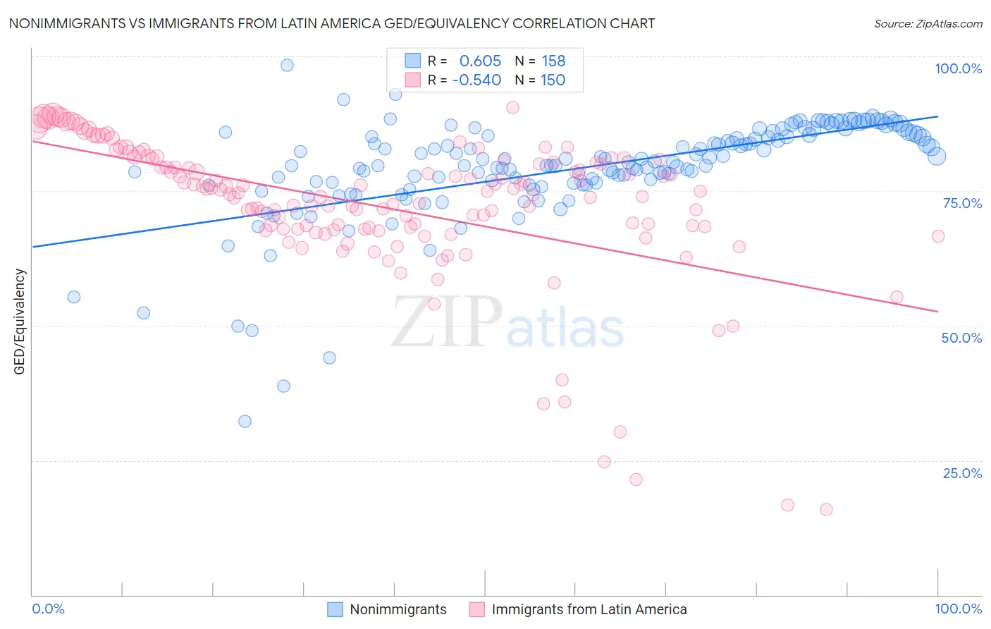 Nonimmigrants vs Immigrants from Latin America GED/Equivalency