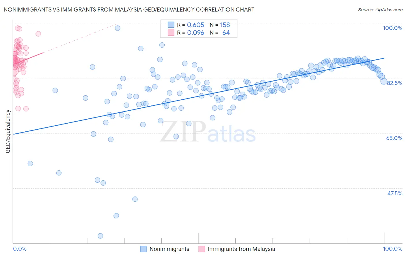 Nonimmigrants vs Immigrants from Malaysia GED/Equivalency