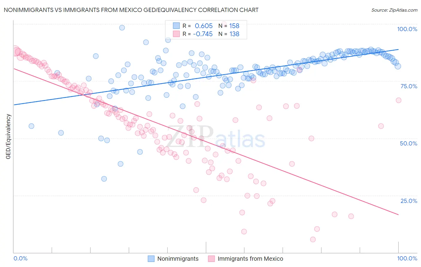 Nonimmigrants vs Immigrants from Mexico GED/Equivalency