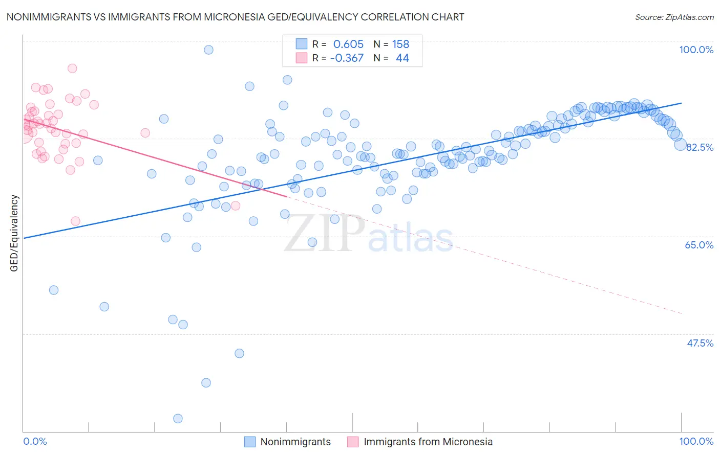 Nonimmigrants vs Immigrants from Micronesia GED/Equivalency