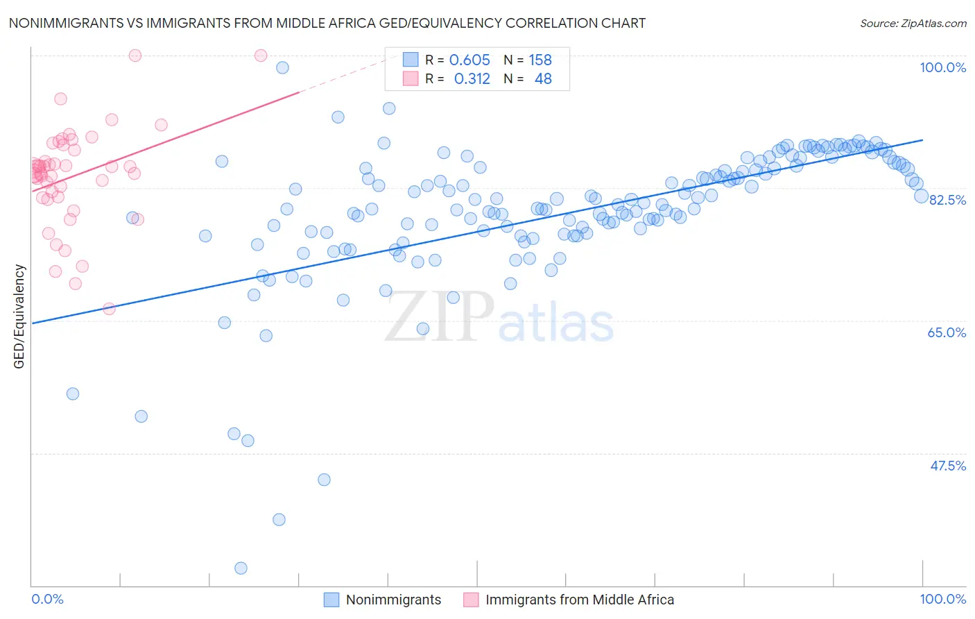 Nonimmigrants vs Immigrants from Middle Africa GED/Equivalency
