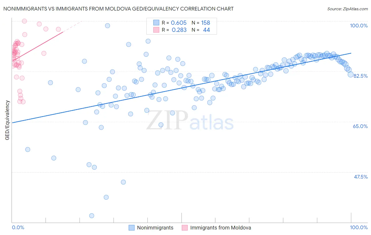 Nonimmigrants vs Immigrants from Moldova GED/Equivalency