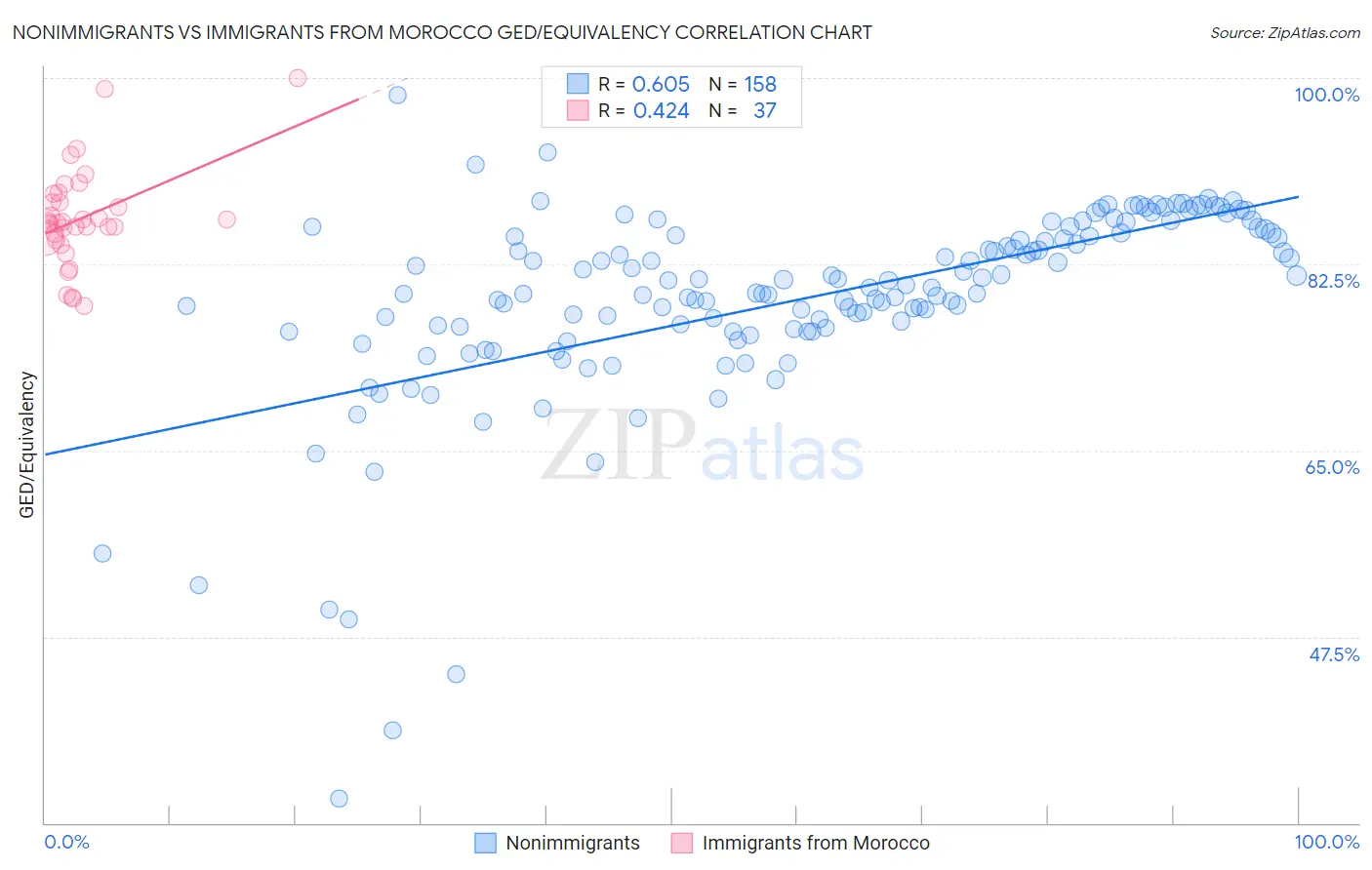 Nonimmigrants vs Immigrants from Morocco GED/Equivalency