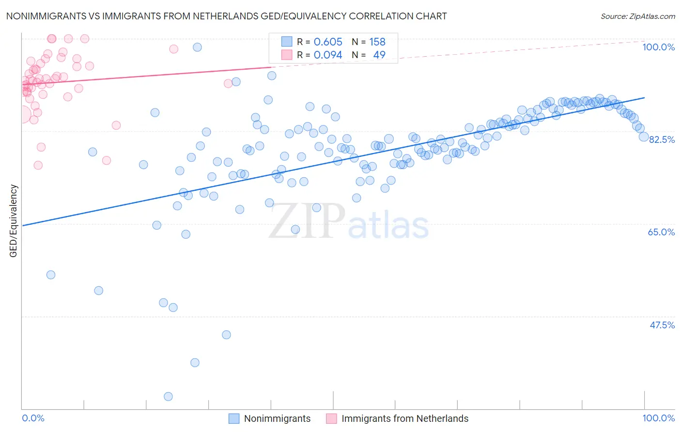 Nonimmigrants vs Immigrants from Netherlands GED/Equivalency