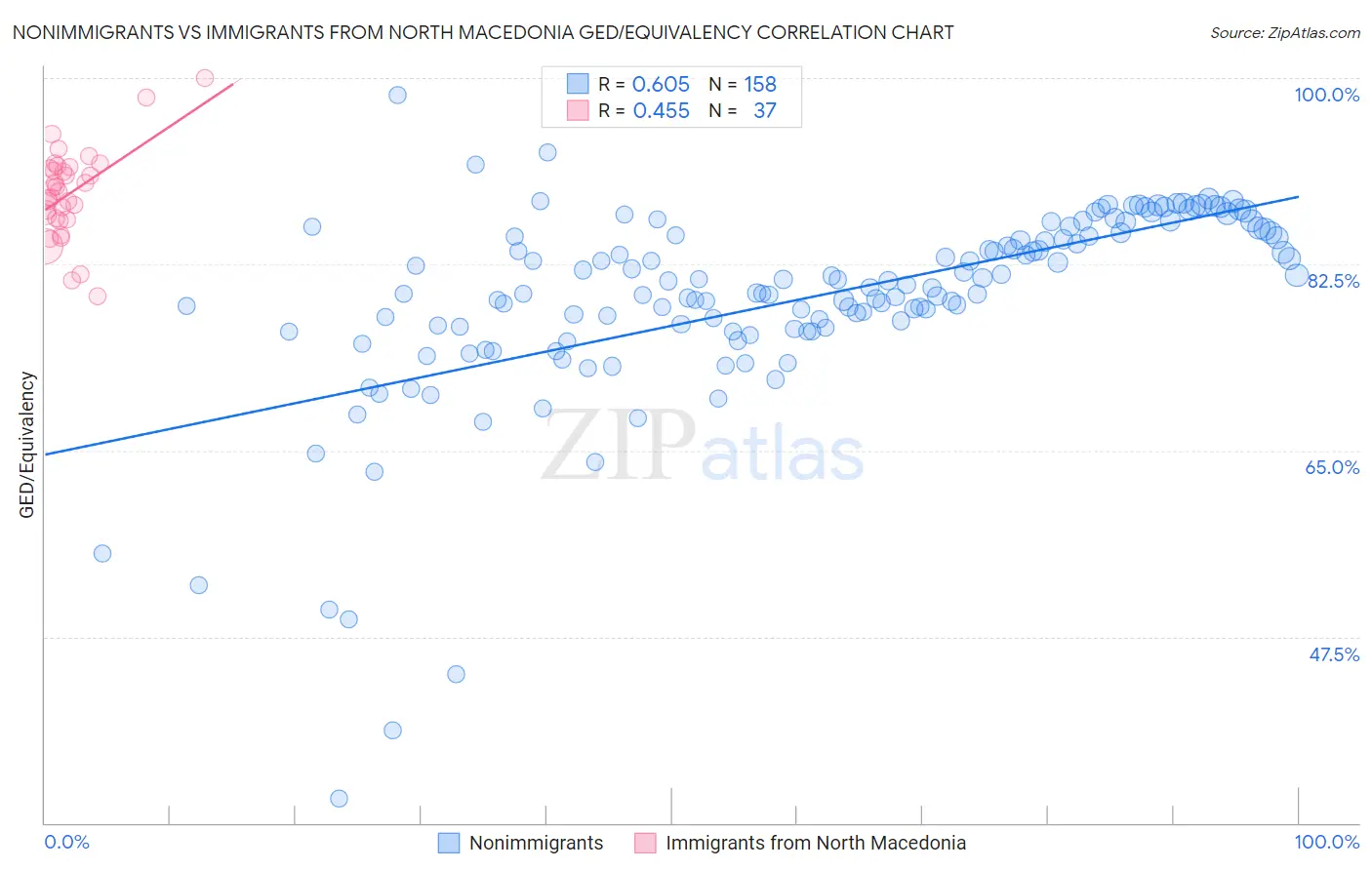 Nonimmigrants vs Immigrants from North Macedonia GED/Equivalency