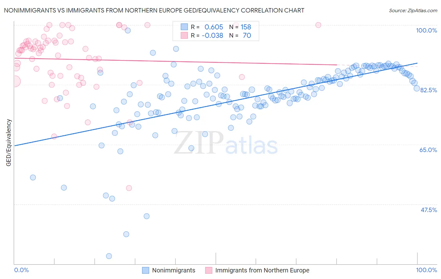 Nonimmigrants vs Immigrants from Northern Europe GED/Equivalency