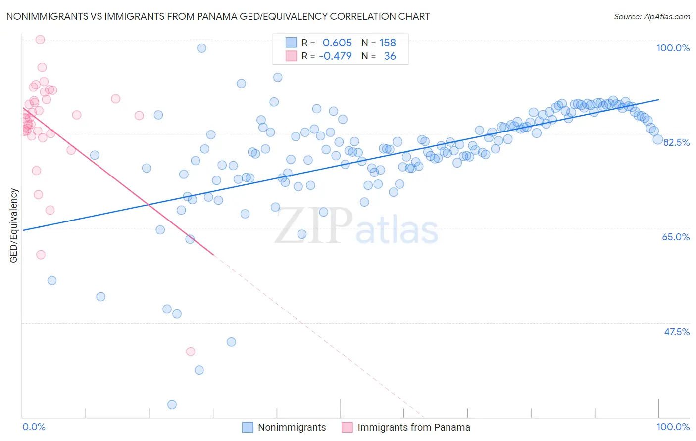 Nonimmigrants vs Immigrants from Panama GED/Equivalency