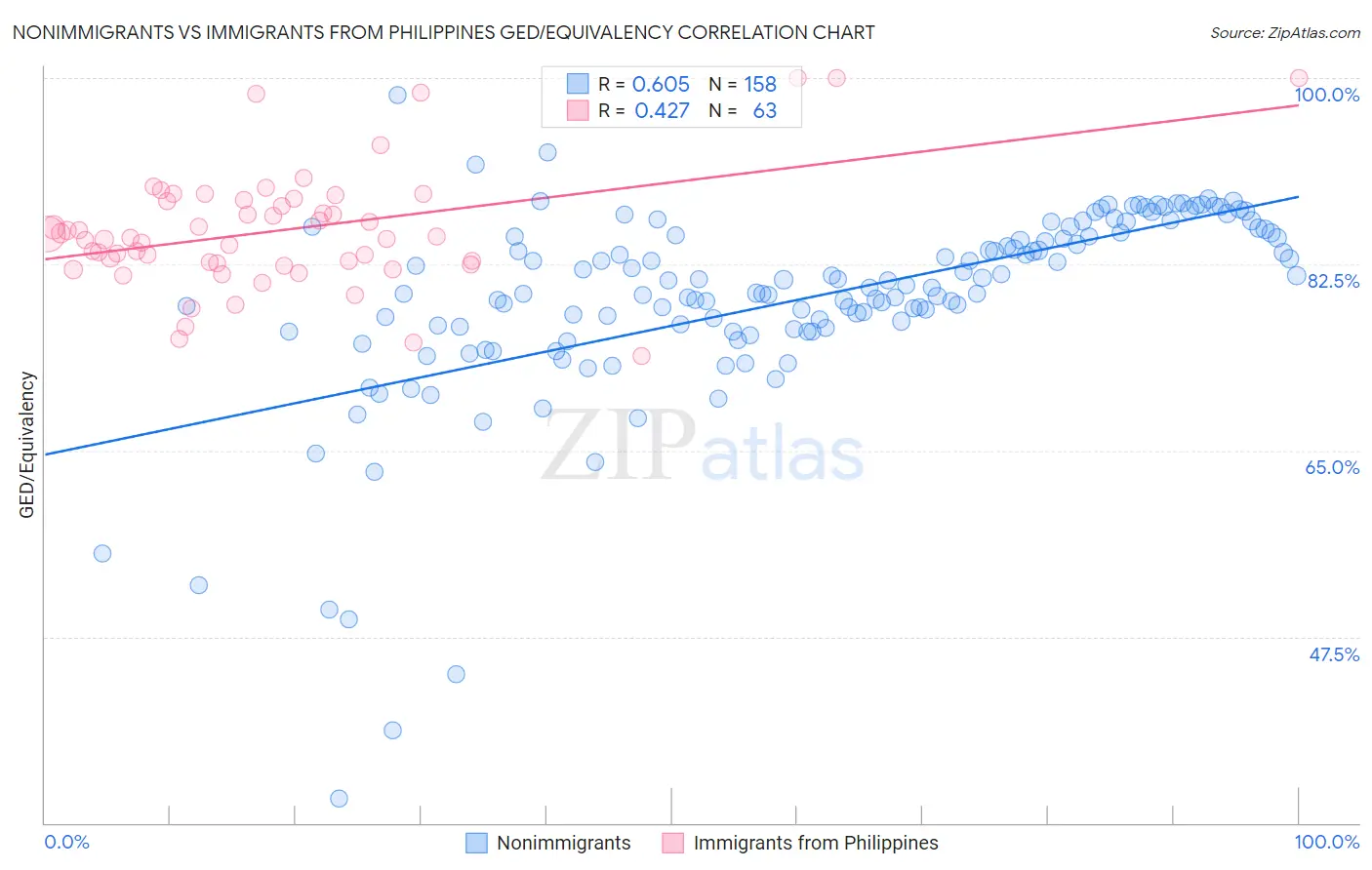 Nonimmigrants vs Immigrants from Philippines GED/Equivalency