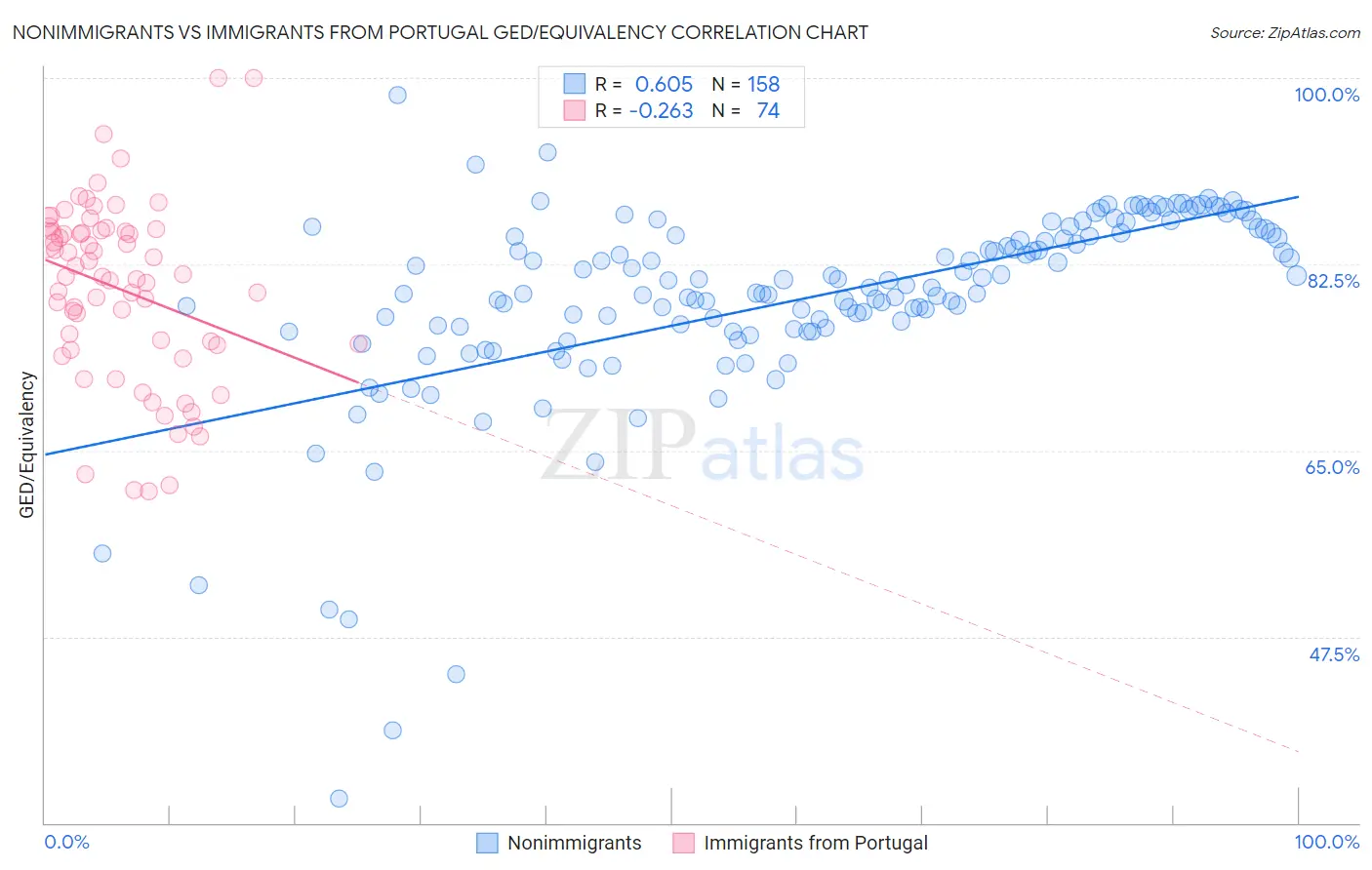 Nonimmigrants vs Immigrants from Portugal GED/Equivalency