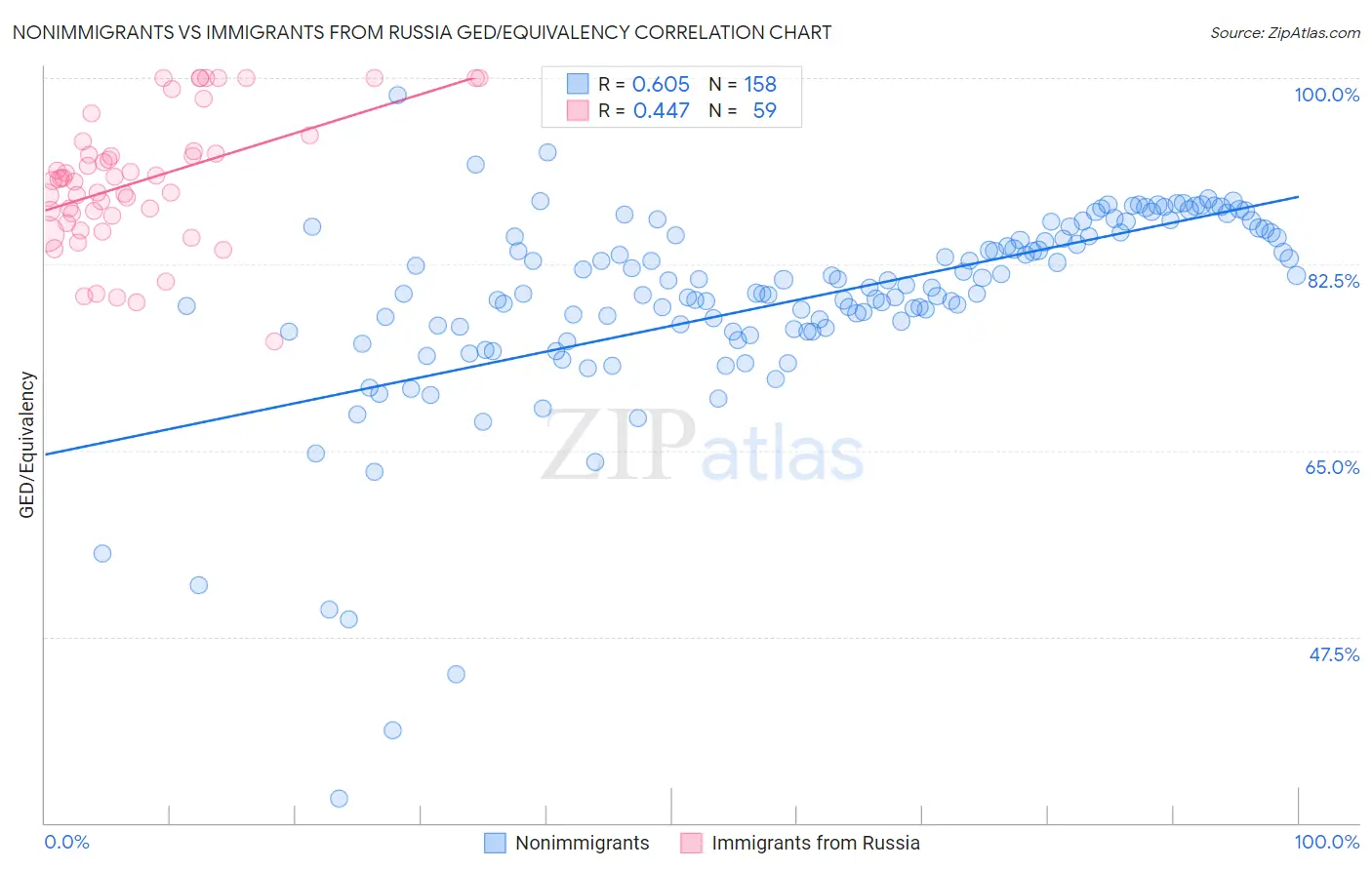 Nonimmigrants vs Immigrants from Russia GED/Equivalency