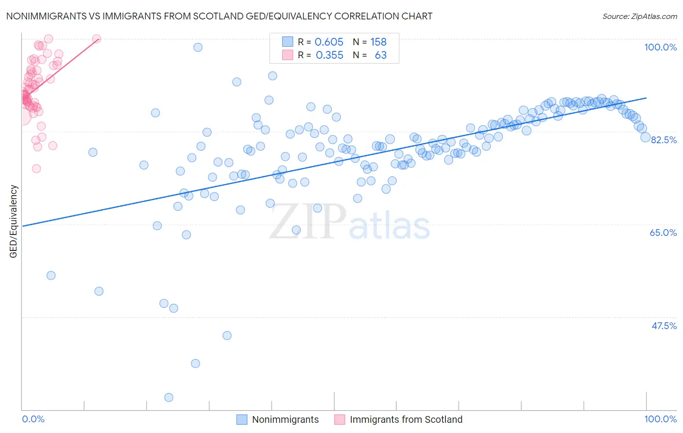 Nonimmigrants vs Immigrants from Scotland GED/Equivalency