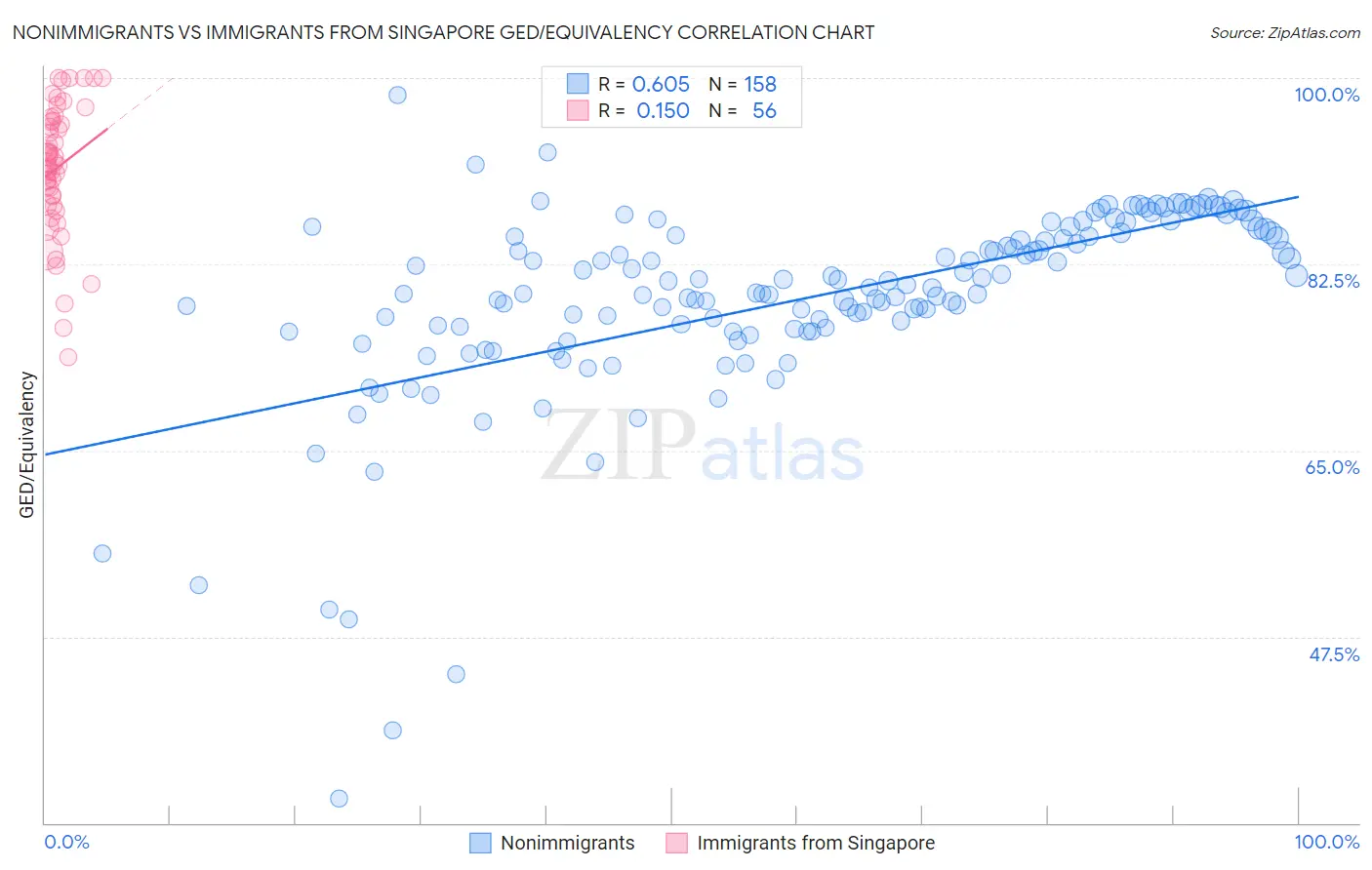 Nonimmigrants vs Immigrants from Singapore GED/Equivalency