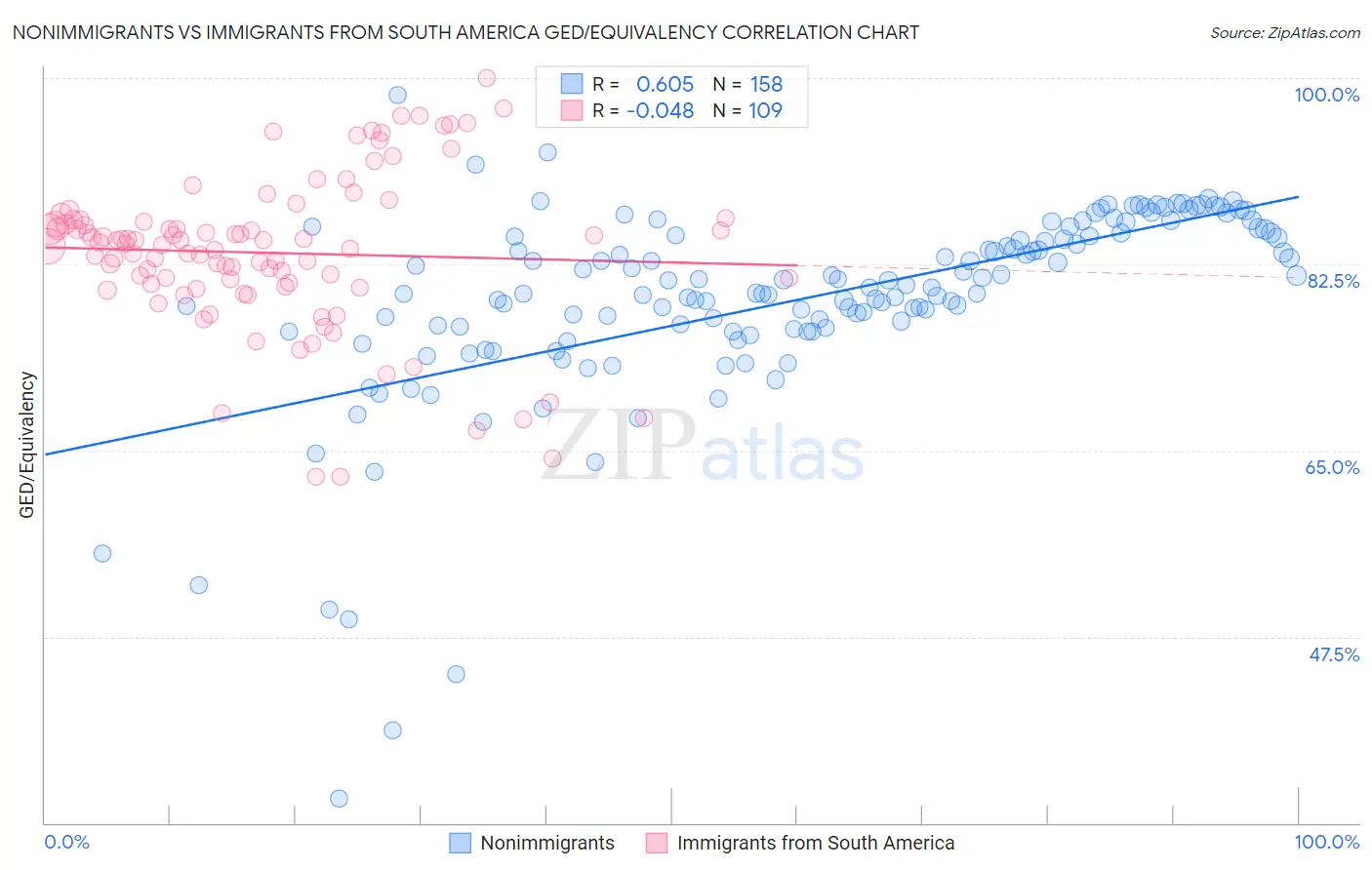 Nonimmigrants vs Immigrants from South America GED/Equivalency