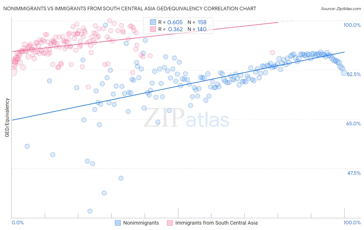Nonimmigrants vs Immigrants from South Central Asia GED/Equivalency