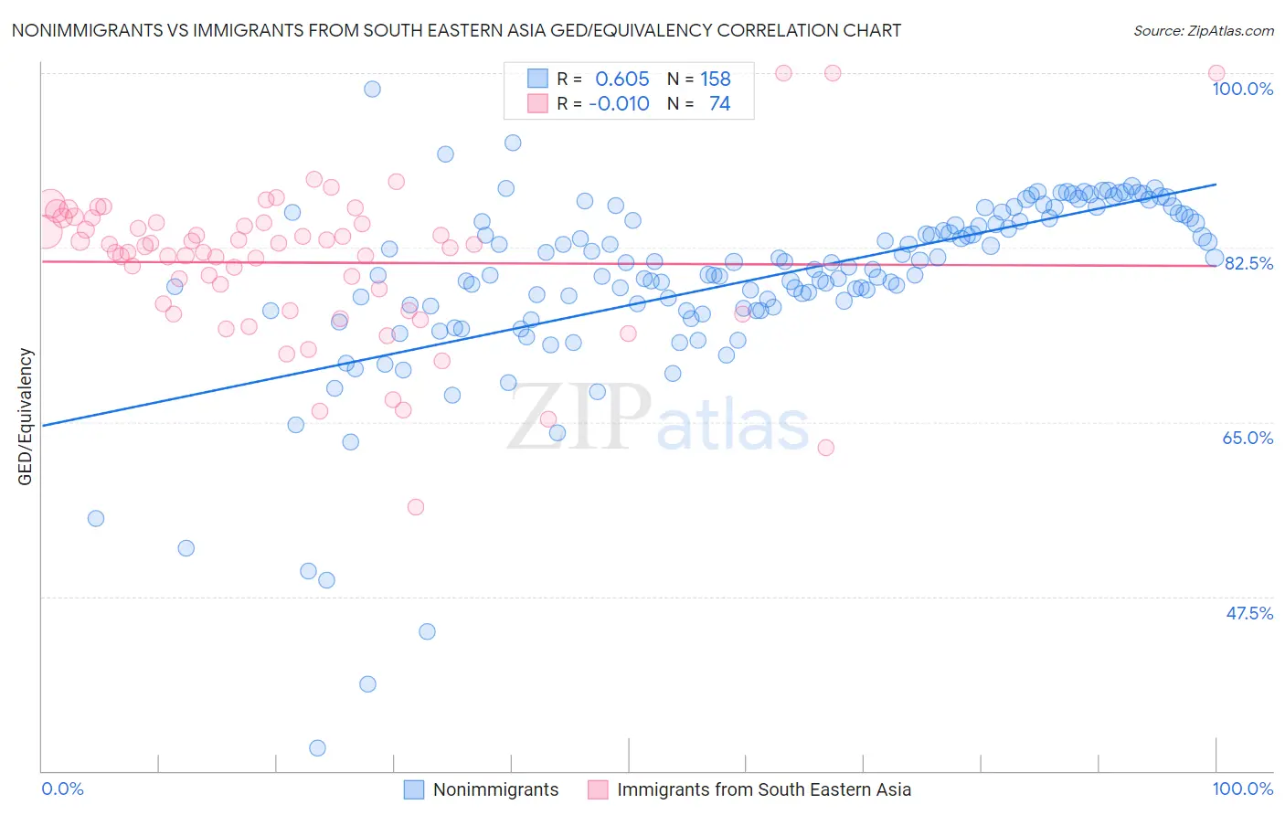 Nonimmigrants vs Immigrants from South Eastern Asia GED/Equivalency