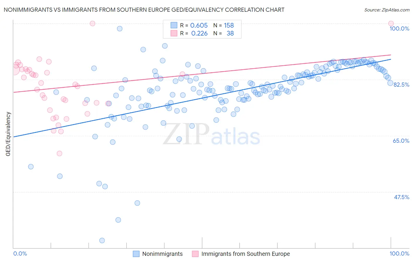 Nonimmigrants vs Immigrants from Southern Europe GED/Equivalency