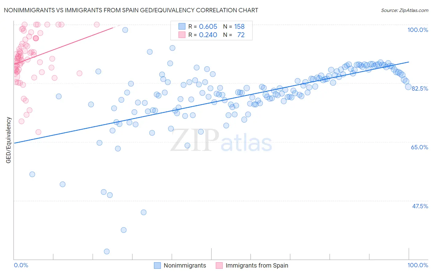 Nonimmigrants vs Immigrants from Spain GED/Equivalency