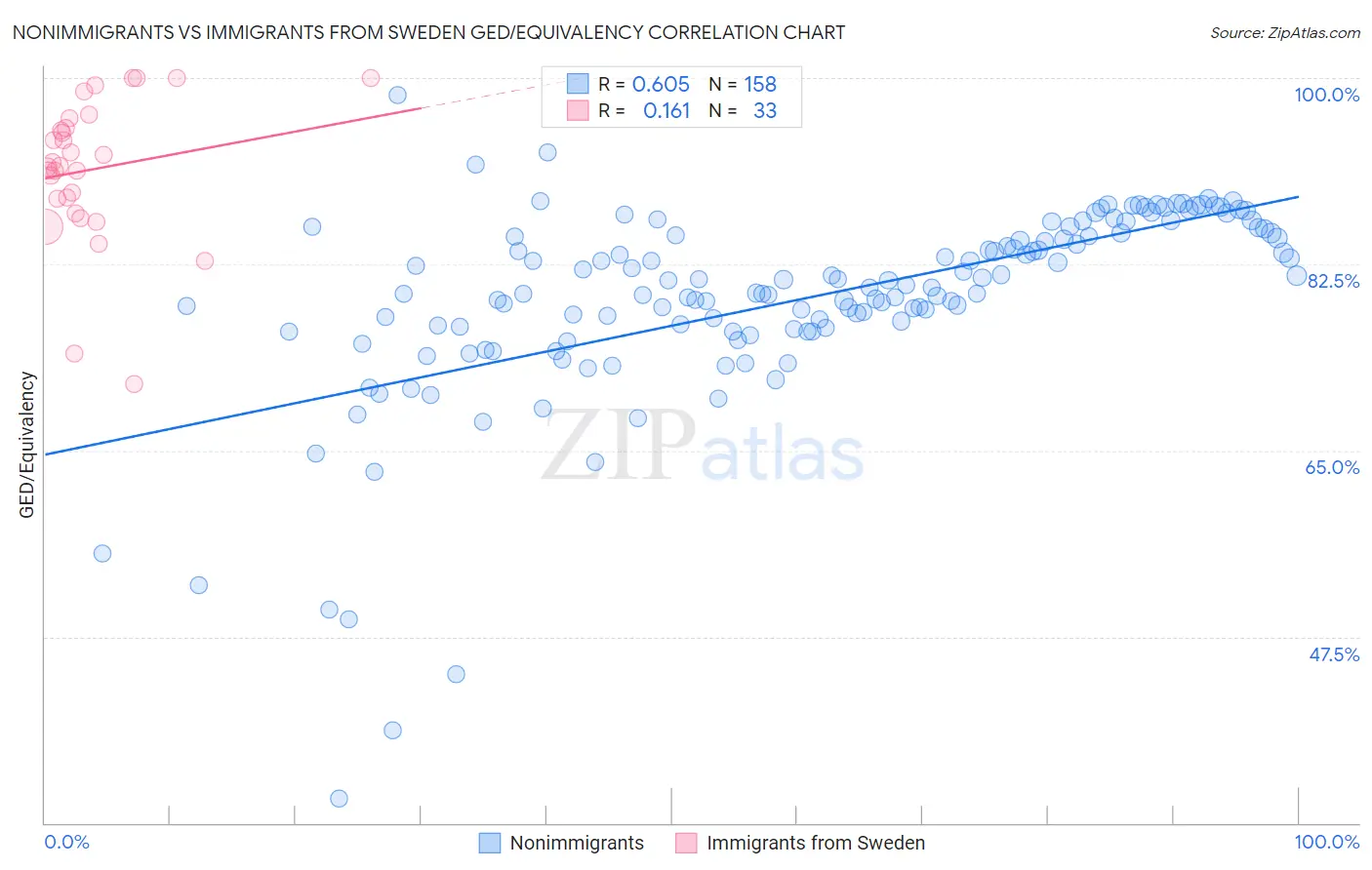 Nonimmigrants vs Immigrants from Sweden GED/Equivalency