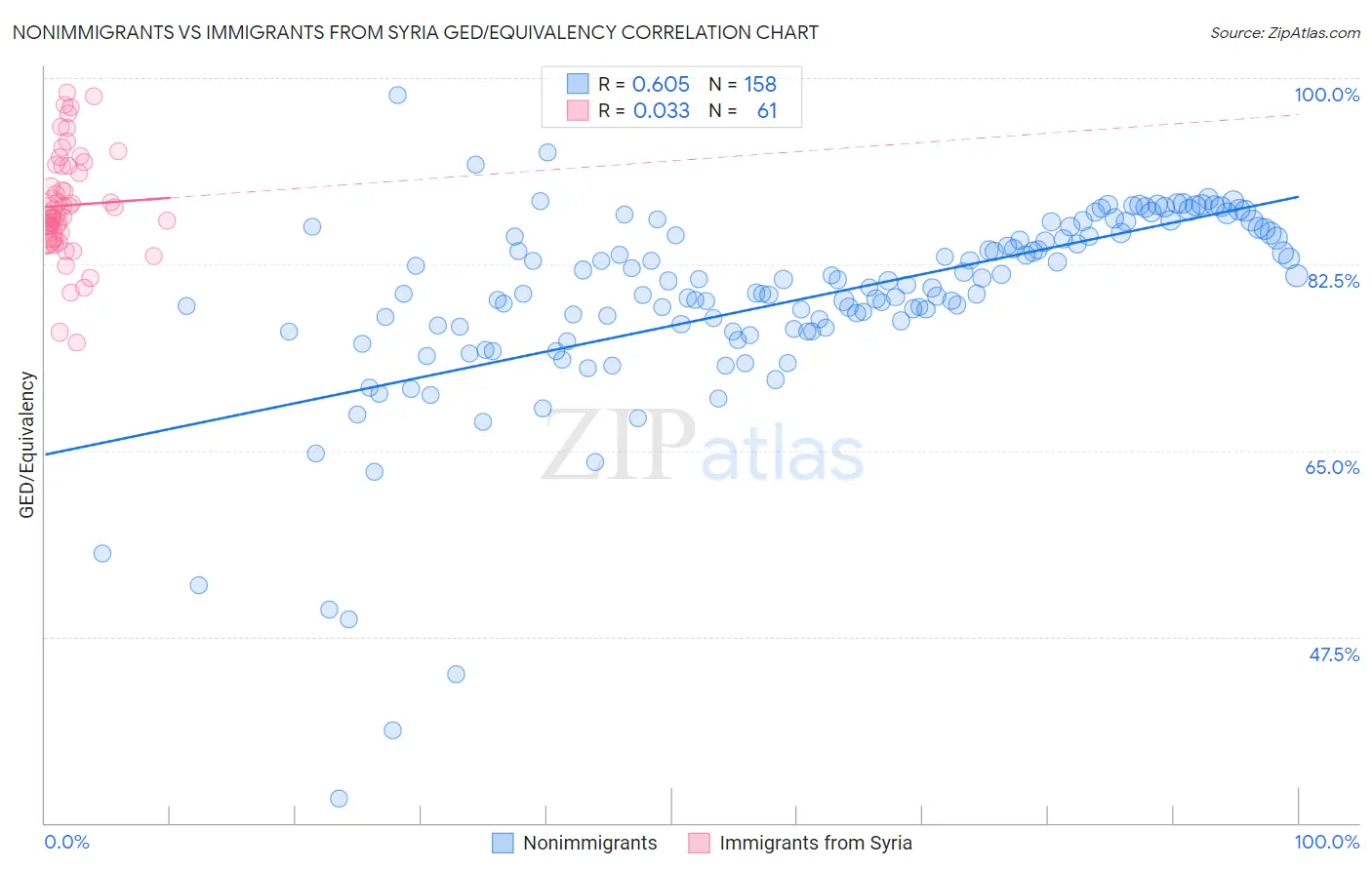 Nonimmigrants vs Immigrants from Syria GED/Equivalency