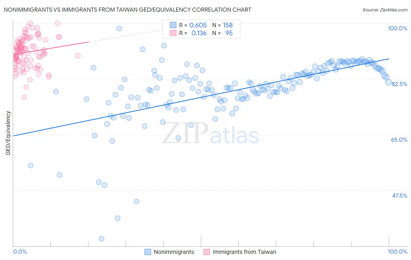 Nonimmigrants vs Immigrants from Taiwan GED/Equivalency