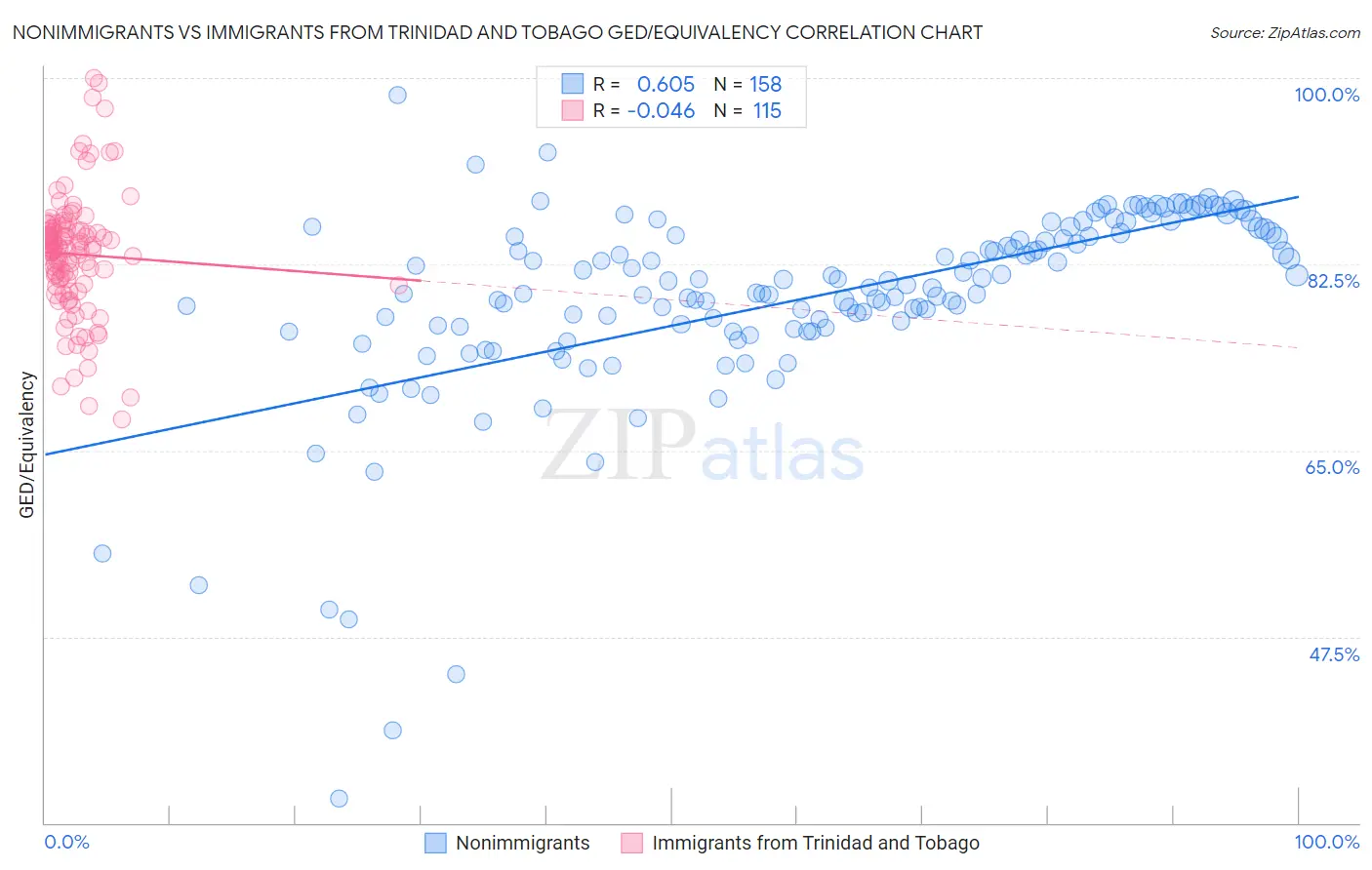 Nonimmigrants vs Immigrants from Trinidad and Tobago GED/Equivalency