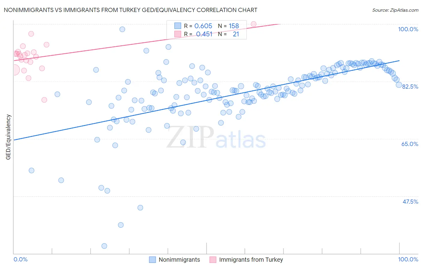 Nonimmigrants vs Immigrants from Turkey GED/Equivalency