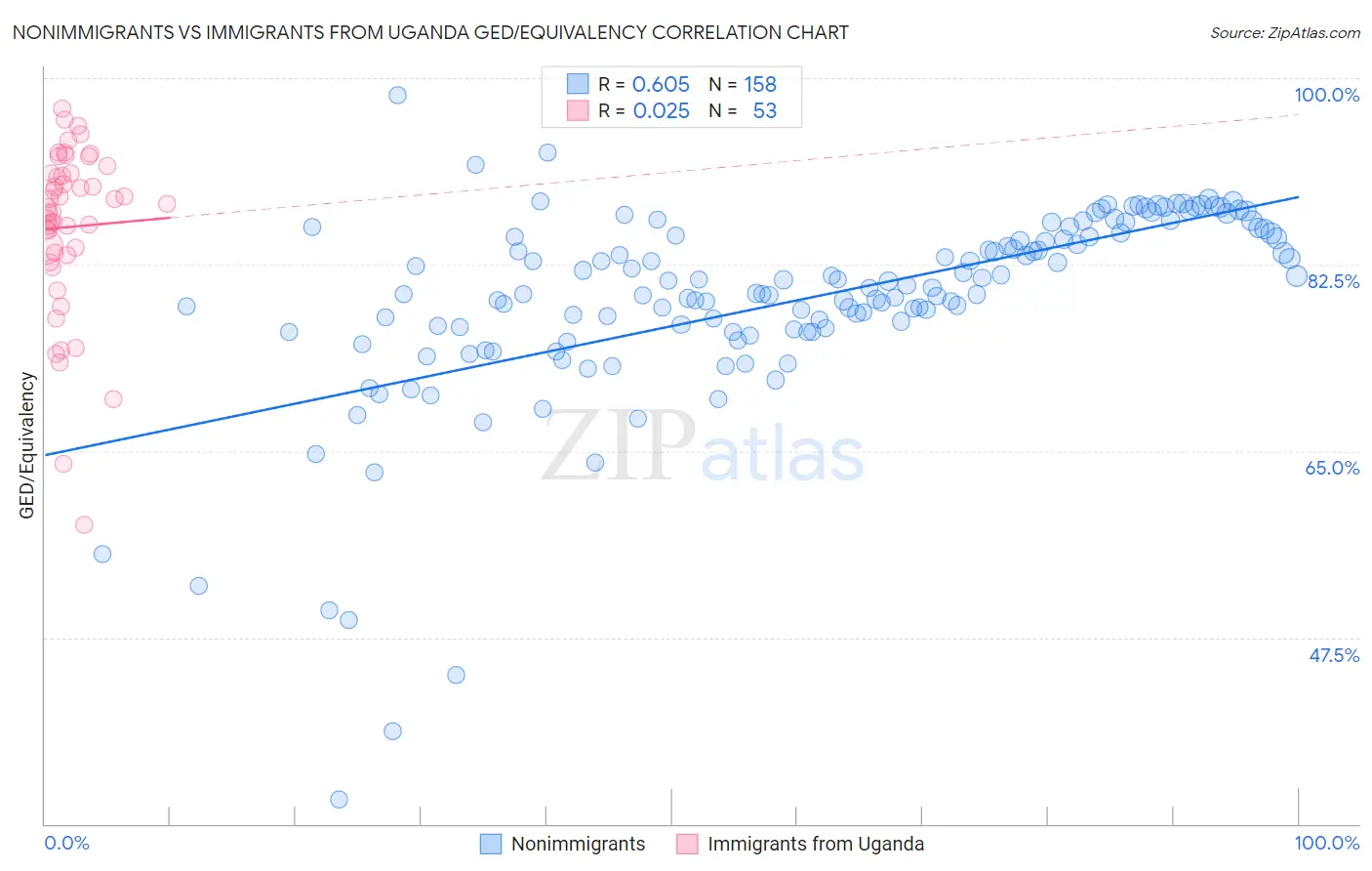 Nonimmigrants vs Immigrants from Uganda GED/Equivalency